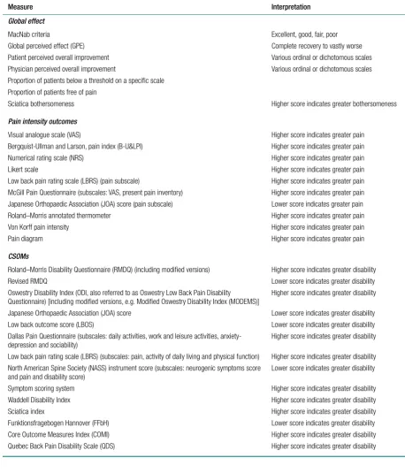 TABLE 2 Sciatica outcome measures