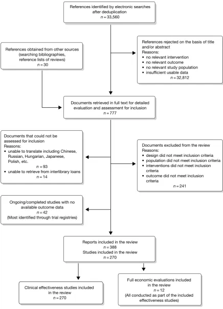 FIGURE 1 Flow diagram showing the number of references identified, documents/studies retrieved for assessment and included in the review.
