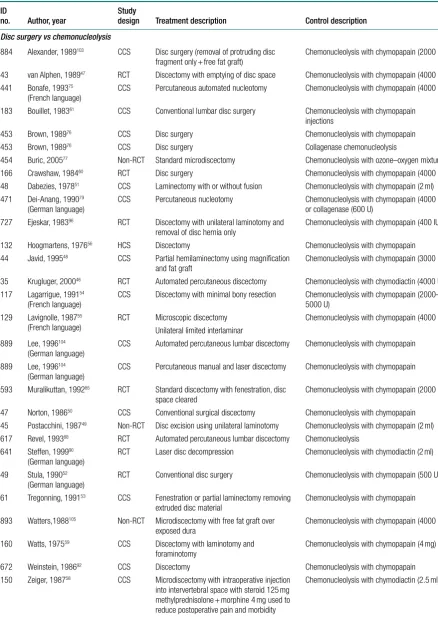 TABLE 3a Summary of the interventions used when comparing disc surgery with alternative interventions (ordered by control group then author)