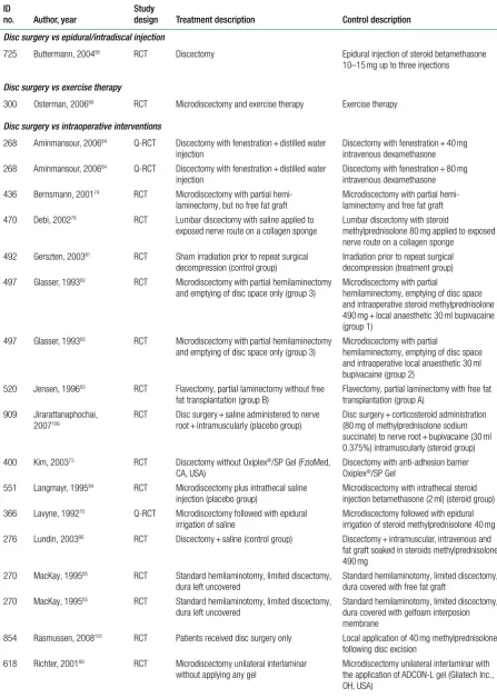 TABLE 3a Summary of the interventions used when comparing disc surgery with alternative interventions (ordered by control group then author) (continued)