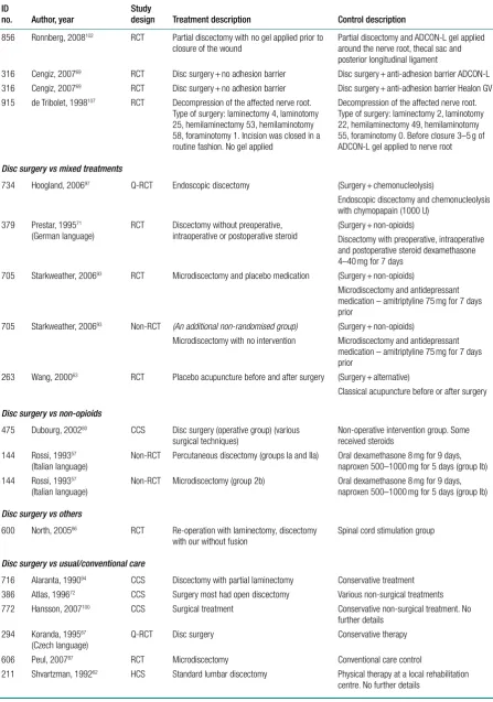 TABLE 3a Summary of the interventions used when comparing disc surgery with alternative interventions (ordered by control group then author) (continued)