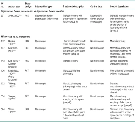 TABLE 3b Summary of the interventions used when comparing alternative forms of disc surgery (ordered by control group then author) (continued)