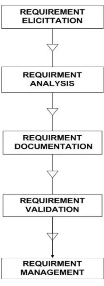 Fig 1: R.E Activities 