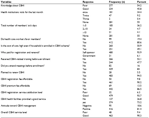 Table 2 Community-based health insurance health institution service (April 2015–June 2015)