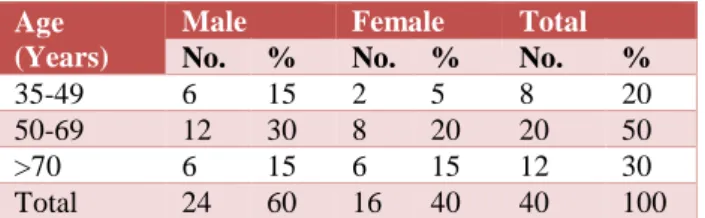 Table 1: Distribution of patients with respect to age  and sex. 