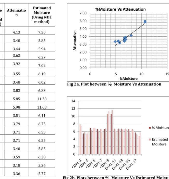 Table 1:Measured and Estimated Values of Moisture 