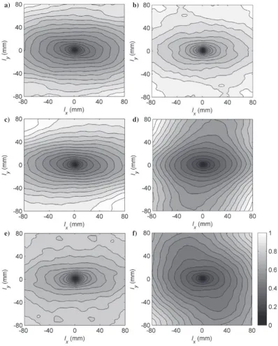 Figure 11.Examples of isopleths maps of the two‐dimensional structure functions for the static (on the left) and mobile (on the right) armour bedscreated with rising armoring discharges [13·2 l s–1, (a and b); 16·2 l s–1, (c and d); 25·6 l s–1, (e and f)].