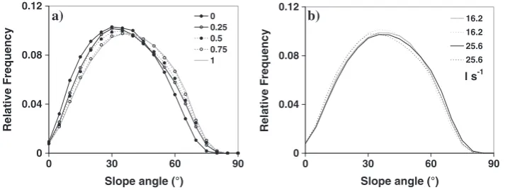 Figure 12.Slope distribution of cells on a surface progressively armoured by a discharge of 25·6 l s–1 (a) and slope distribution of static (solid lines)and mobile (dashed lines) armour layers at the end of experiments conducted with 25·6 and 16·2 l s–1 (b).
