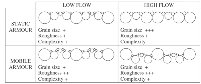 Figure 13.Conceptual sketch of the differences between static and mobile armour layers created by different flow strengths.