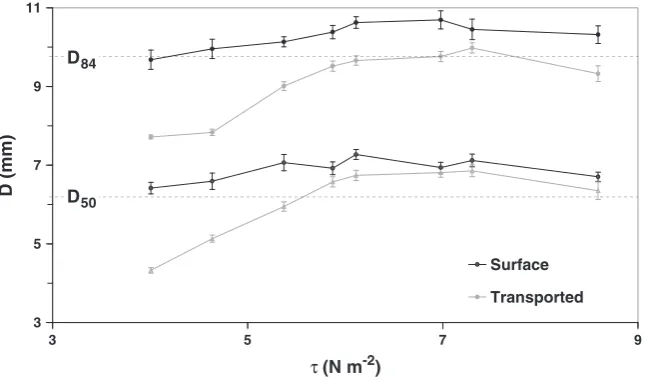 Figure 2.Surface grain size distribution measured at the end of each experiment using eight photographs taken along the flume length