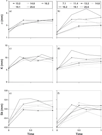 Figure 5.The probability density function of the bed elevations at the end of each run for the static (a) and the mobile armour layers (b).