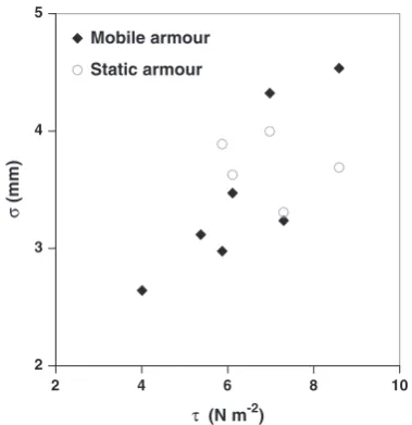 Figure 7.Standard deviation of the bed elevations for static andmobile surface layers created by experimetns conducted imposingdifferent shear stresses.