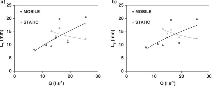 Figure 9.The scaling exponent derived for the stream‐wise (Hx) andthe cross‐stream (Hy) directions on both static and mobile armour beds.