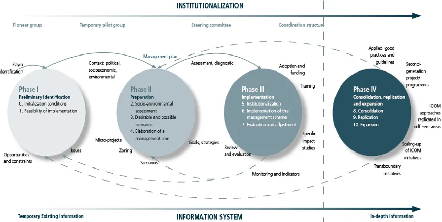 Figure 4.3: the ICOM Policy Cycle 