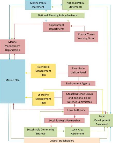 Figure 1.2: the Framework of Coastal Management in England 