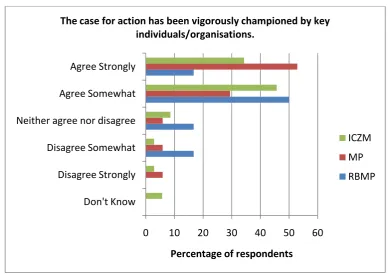 Figure 6.3: Questionnaire Response – Champions/popularisers 