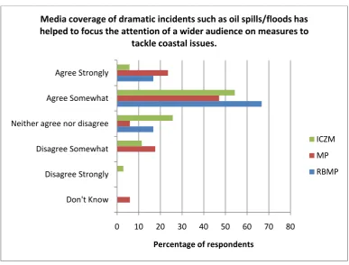 Figure 6.4: Questionnaire Response – the Media and Dramatic Incidents 