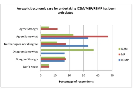 Figure 6.5: Questionnaire Response – Economic Incentives 