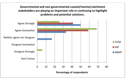 Figure 6.7: Questionnaire Response – Stakeholders Highlighting Problems and Solutions 