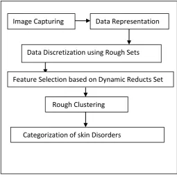 Fig – 1 Modeling process of analysis of Cosmetic Data 