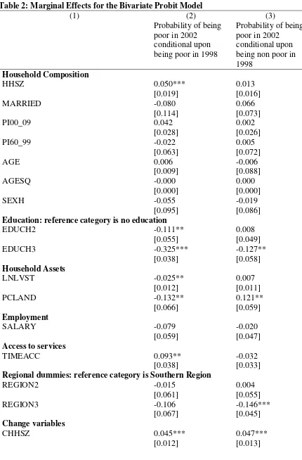 Table 2: Marginal Effects for the Bivariate Probit Model 