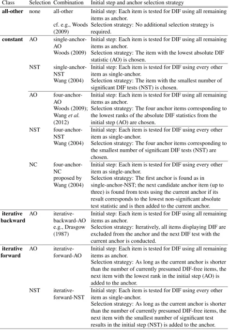 Table 5 – Classiﬁcation and nomenclature of the investigated anchor methods.