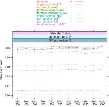 Figure 21 – False alarm rates under the null hypothesis of no DIF.