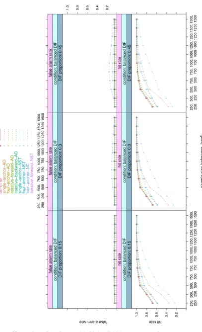 Figure 22 – Balanced condition: 15%, 30% and 45% DIF-items with no systematicadvantage for one group; sample size varies from (250, 250) up to(1500, 1500); top row: false alarm rates; bottom row: hit rates in thebalanced condition.