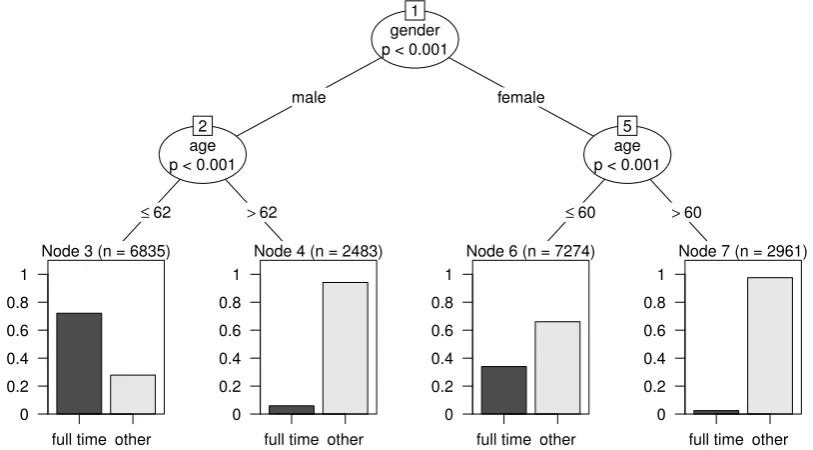 Figure 1 – Classiﬁcation tree: Assessing diﬀerent frequencies of full-time jobs inGermany (SOEP 2008)