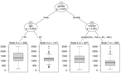 Figure 2 – Regression tree: Assessing diﬀerent requested incomes of unemployedrespondents (SOEP 2008)