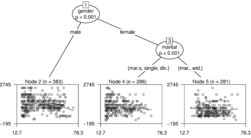Figure 3 – MOB: Assessing diﬀerent relationships between age and requested income ofunemployed respondents in Germany (SOEP 2008)