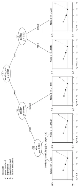 Figure 5 – Model-based recursive partitioning of the extended Mincer equation (SOEP2008)