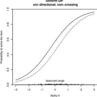 Figure 7 – An item displaying uniform DIF (artiﬁcial data).