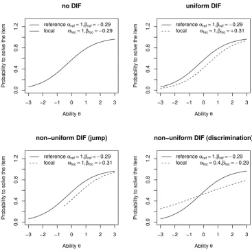 Figure 13 – Four main conditions of no DIF, uniform DIF, non-uniform DIF (interaction),and non-uniform DIF (discrimination).