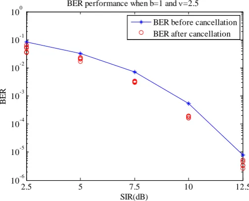 Figure 10. OFDM receiver BER performance with fixed K-distribution parameters. 