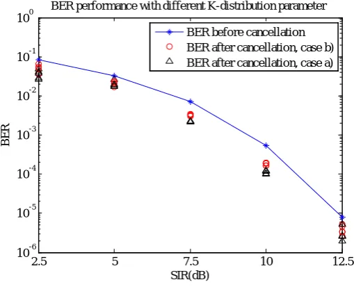 Figure 11. BER performance in an OFDM receiver with different K- distributed parameter