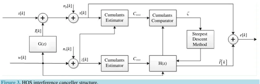 Figure  3. HOS interference canceller structure.  