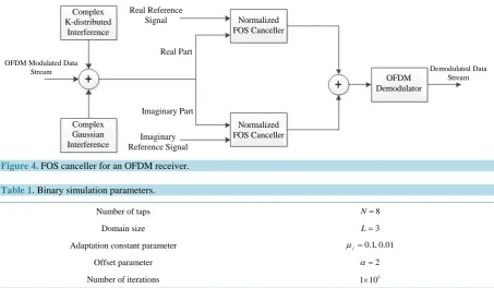 Figure 4.  FOS canceller for an OFDM receiver.  