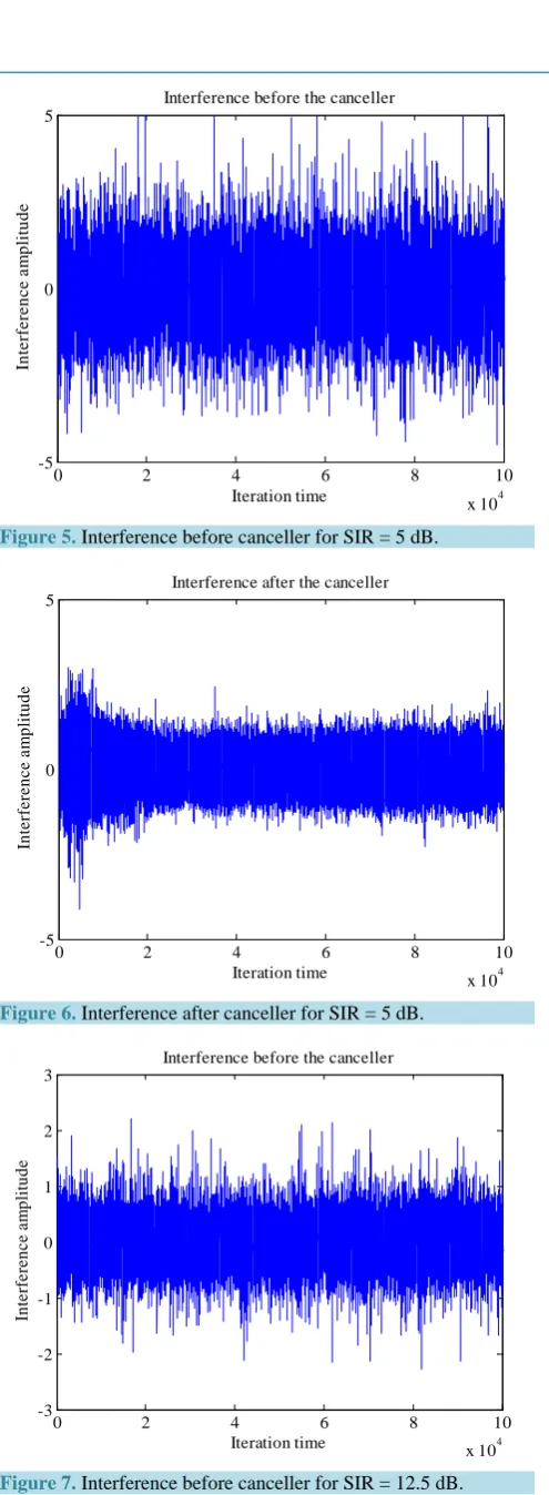 Figure 5. Interference before canceller for SIR = 5 dB.  