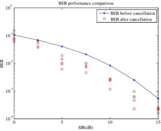 Figure 9. BPSK receiver BER performance in the presence of K-distributed interference