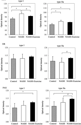 Figure 4. Changes of optical density based on SDH, OR and PAS staining*. *Results are presented as the mean ± SEM of 4 experiments