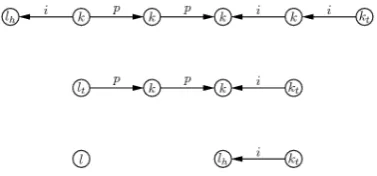 Figure 1: We assume that the above depicted graph, call it G, is complete. We have chosennot to draw the inactive edges for the sake of visibility