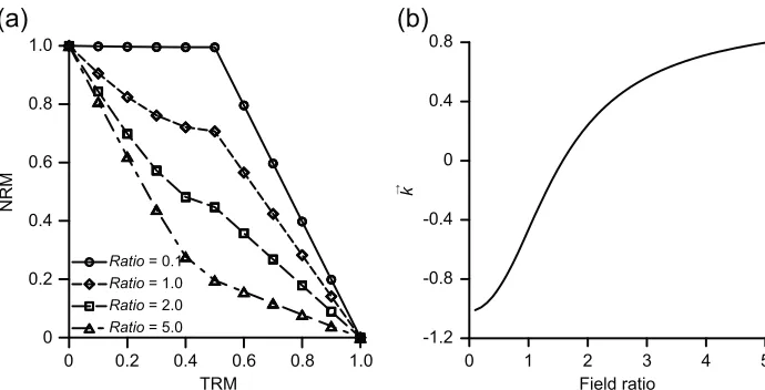 Figure 6. (a) Examples of model Arai plot data for samples with two orthogonal components of mag-their respective maximum values