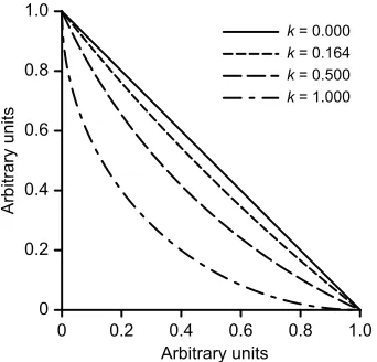 Figure 1.Schematic examples of the appearance of arcswith varying curvature (k).