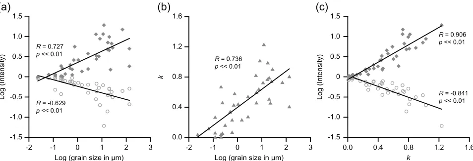 Figure 3.Paleointensity data from the synthetic samples. (a) Accuracy of the paleointensity estimatesplot as a function of the logarithm of grain size