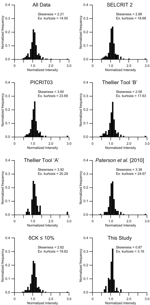Figure 4.Histograms of the paleointensity estimates fromthe historical data set after application of several commonlyused data selection criteria.