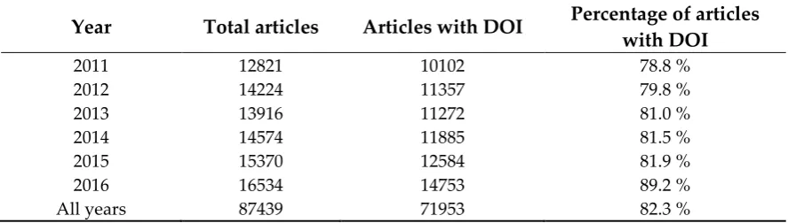 Table 1. Number of articles indexed in Cristin and number of articles with DOIs. 
