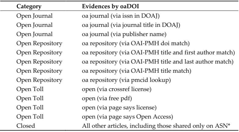 Table 3. 1findr, categories of availability. 