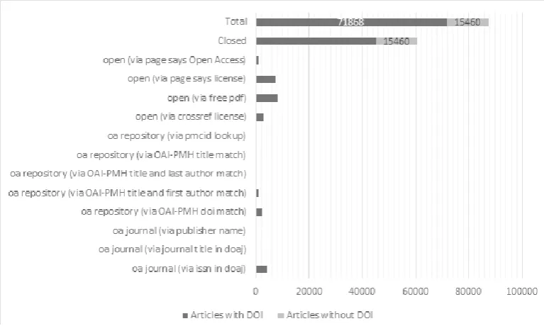 Figure 1. Open and closed articles according to oaDOI Best_location, 2011-2016. 