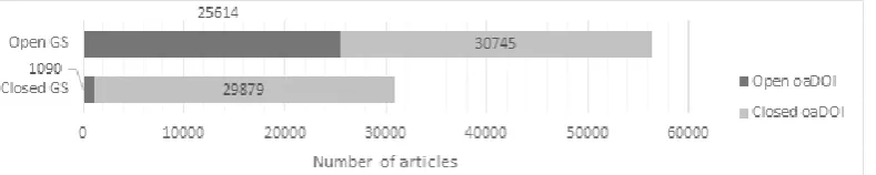 Figure 2. Open articles according to oaDOI’s Best_location, 2011-2016. The bar All years* reflects the total amount of self-archived articles, otherwise classified under Open Toll and Open Journal